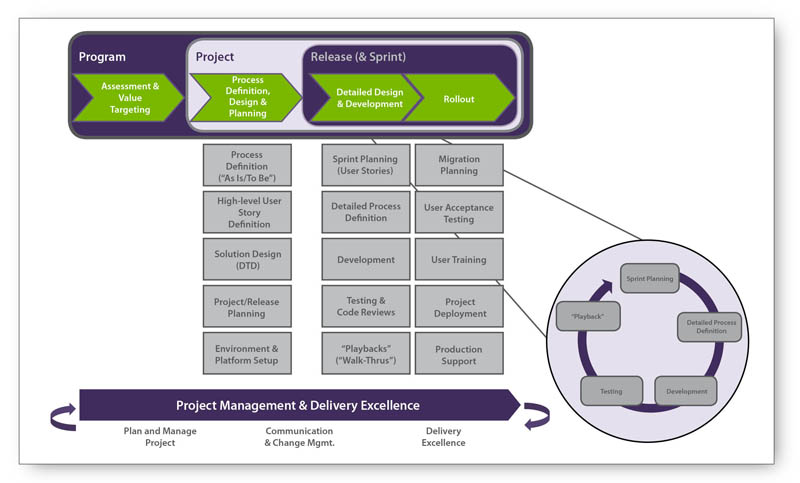 Centric Consulting - Business Process Management Delivery Methodology