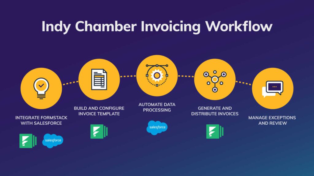 Indy Chamber of Commerce Client Story Invoicing Workflow