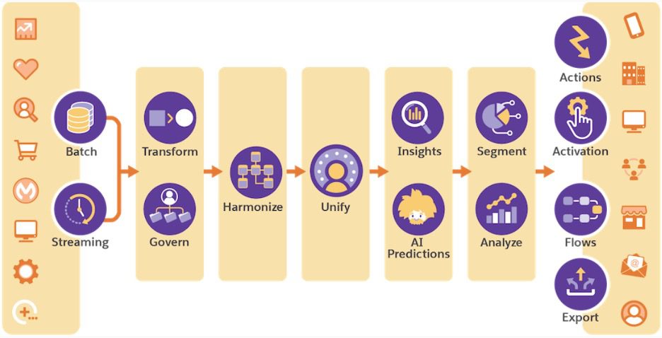 Salesforce data cloud how does it work flow chart