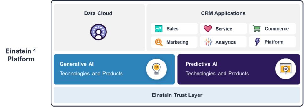 Einstein trust layer graphic