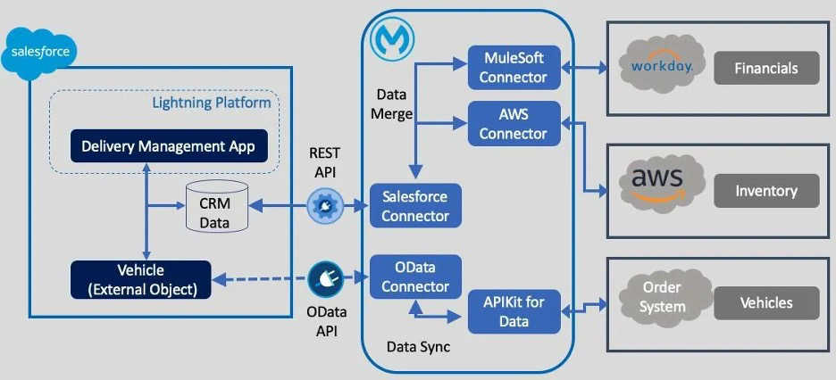 Possible Saleforce optimization workflows.