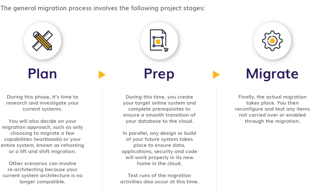 Azure Cloud Migration overview. Plan, Prep, Migrate