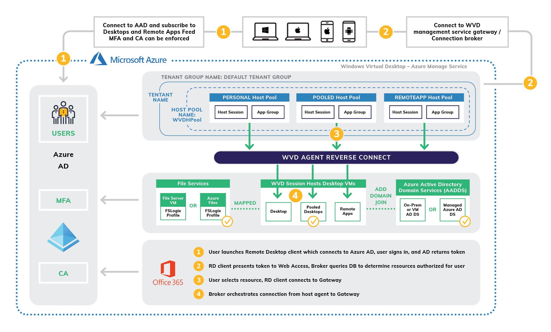 Windows Virtual Desktop