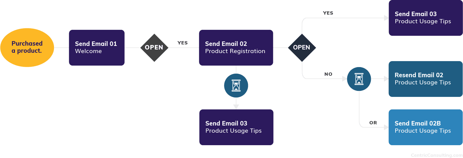 Centric Consulting - Features of Salesforce Marketing Cloud, Email Journey
