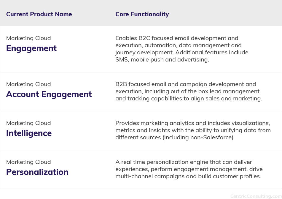 Centric Consulting - Salesforce Marketing Cloud Features Chrt