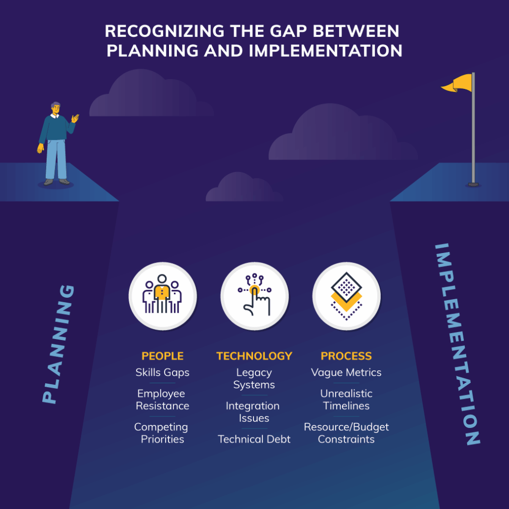 A table of elements to recognize the gap between planning and implementation in IT: PEOPLE TECHNOLOGY PROCESS
. Skitts Gaps o Legacy Systems . Vague Metrics
o Employee
Resista nce
o lntegration lssues o Unreatistic
Timetines
o Competing
Priorities
o TechnicatDebt . Resource/Budget
Constraints