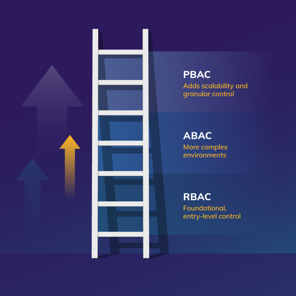 Ladder example of PBAC Adds scalability and granular control ABAC More complex environments RBAC Foundational, entry-level control