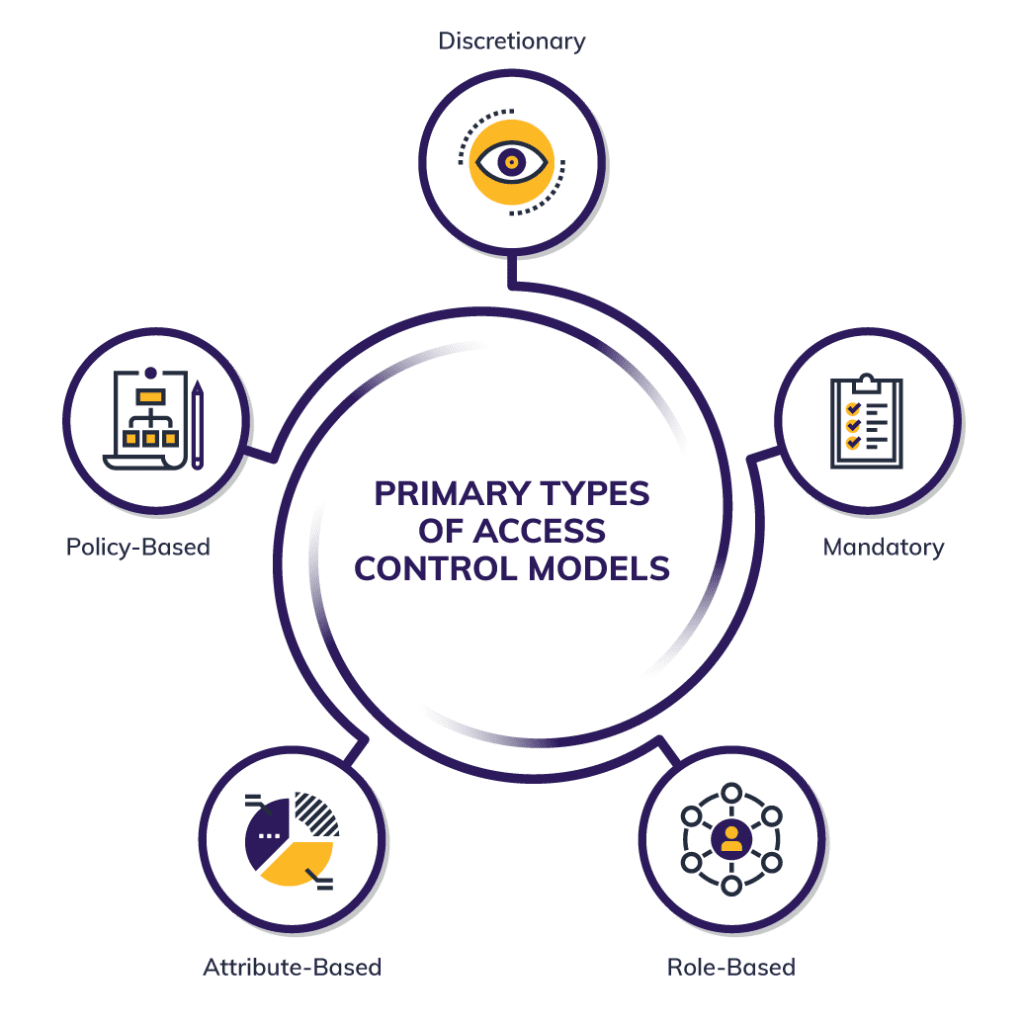 Wheel of PRIMARY TYPES OF ACCESS CONTROL MODELS: Discretionary, Mandatory, Role-Based, Attribute -based, Policy-based