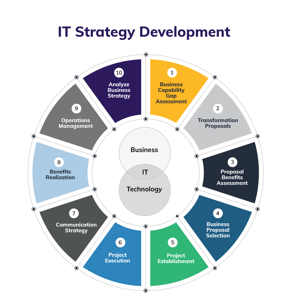 IT Strategy Development