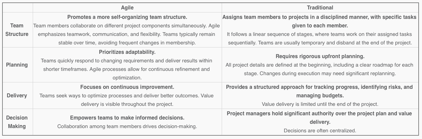 Table of Agile vs Traditional methods compared.
