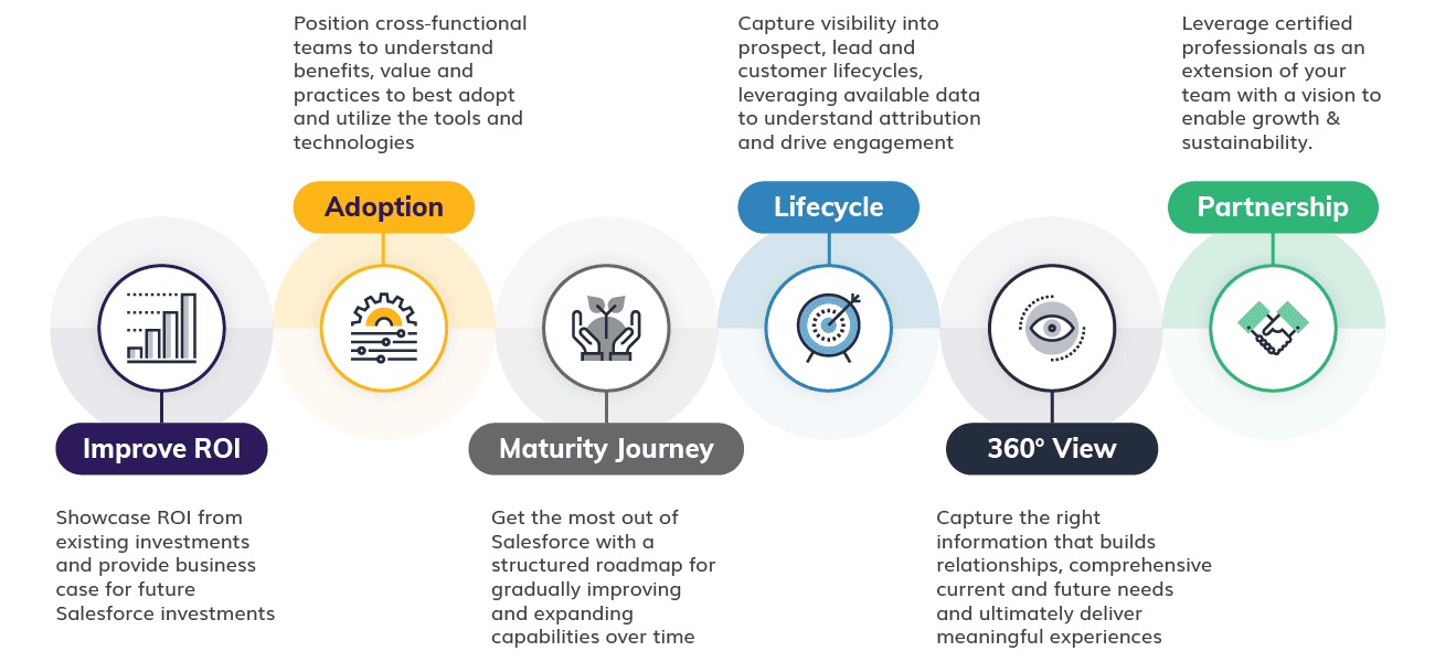 Centric Consulting Salesforce Consulting Services Methodology